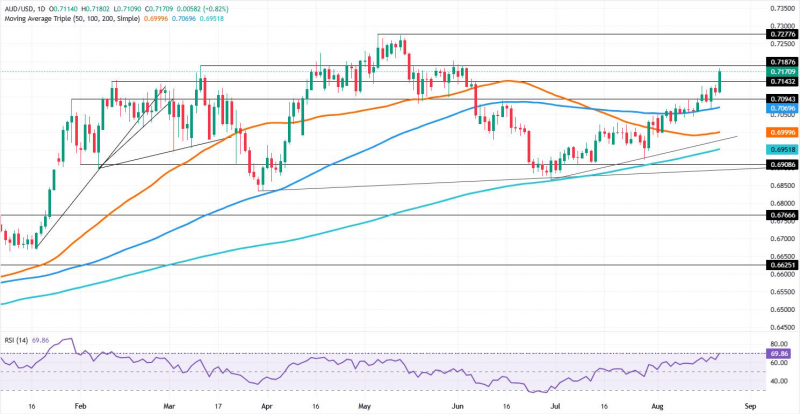 Прогноз по AUD/USD: быки нацелились на максимум с начала года после пробоя