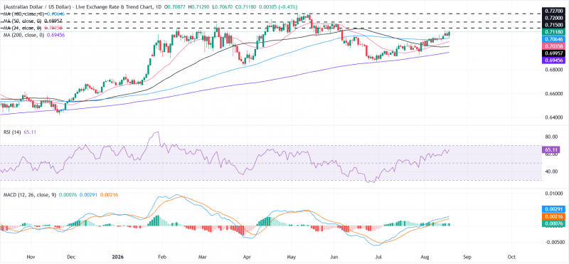 Прогноз по AUD/USD: положительный импульс указывает на дальнейший рост