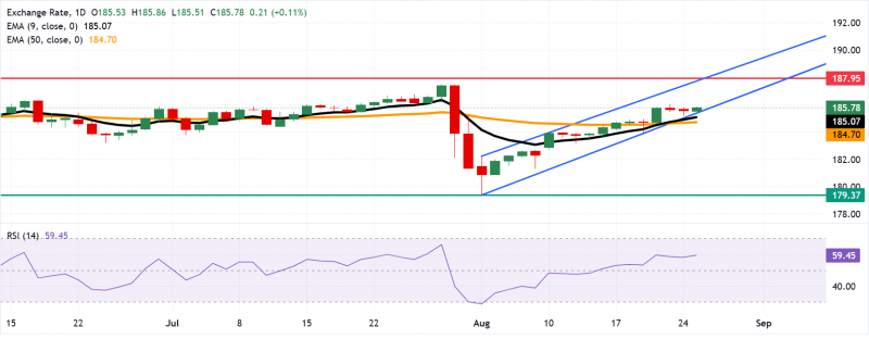 Прогноз по EUR/JPY: растет в направлении 186,00 после отскока от нижней границы восходящего канала