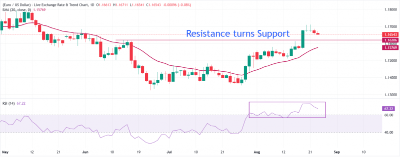 Прогноз по EUR/USD: продолжает коррекцию на фоне дальнейшего восстановления доллара США