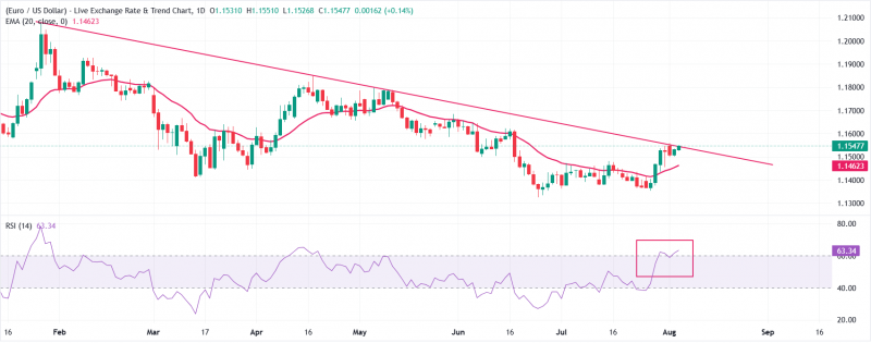 Прогноз по EUR/USD: торгуется вблизи важнейшего уровня 1,1550