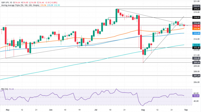 Прогноз по GBP/JPY: 217,00 ограничивает рост быков по мере ослабления RSI