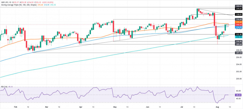 Прогноз по GBP/JPY: 50-дневная SMA ограничивает боковую торговлю