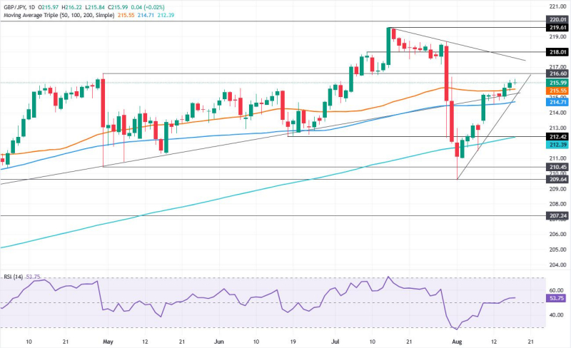Прогноз по GBP/JPY: быки приостановились в районе 216,00, поскольку RSI остается во флэте