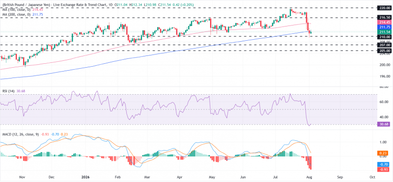 Прогноз по GBP/JPY: медведи тестируют 200-дневную SMA после резкой распродажи
