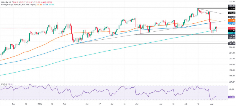 Прогноз по GBP/JPY: отскок удерживается выше 200-дневной SMA