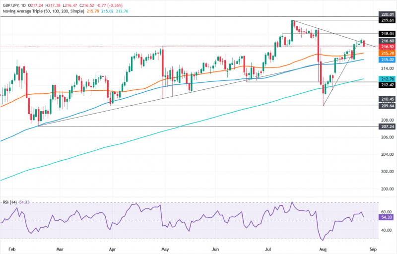 Прогноз по GBP/JPY: свечная модель &laquo;вечерняя звезда&raquo; угрожает поддержке на 216,00