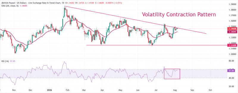 Прогноз по GBP/USD: набирает силу для прорыва VCP