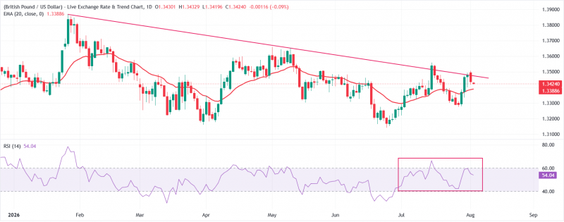 Прогноз по GBP/USD: нисходящая линия тренда около 1.3470 остается ключевым барьером