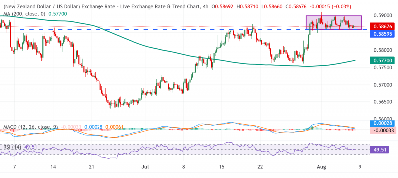Прогноз по NZD/USD: консолидируется выше 0,5860/недельного минимума, пока быки смотрят на NFP США