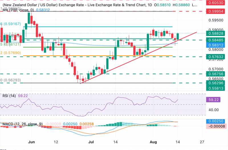 Прогноз по NZD/USD: приближается к области сопротивления 0,5900 на фоне ослабления доллара США