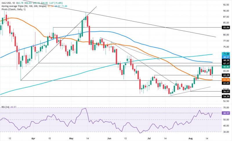 Прогноз по серебру: пара XAG/USD нацелилась на $67 на фоне снижения доходности в США