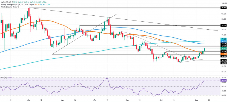 Прогноз по серебру: XAG/USD нацелилась на $69, поскольку ралли продолжается