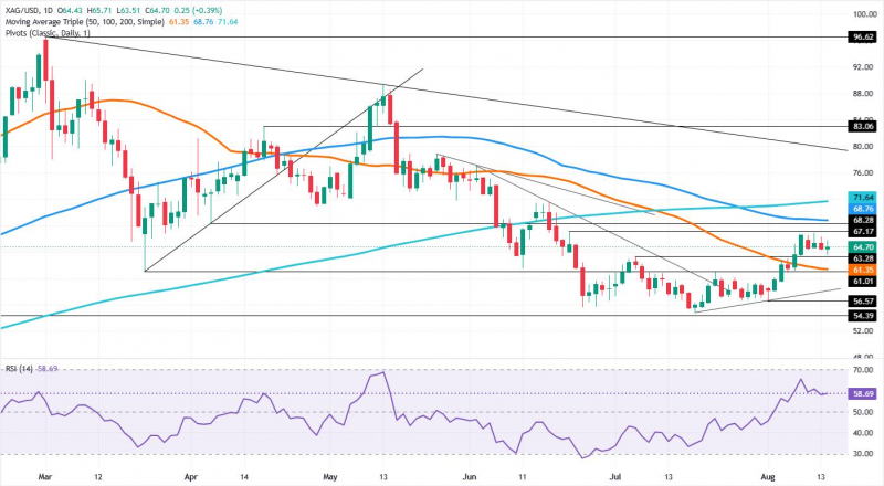 Прогноз по серебру: XAG/USD остановился, поскольку доходность ограничивает восстановление