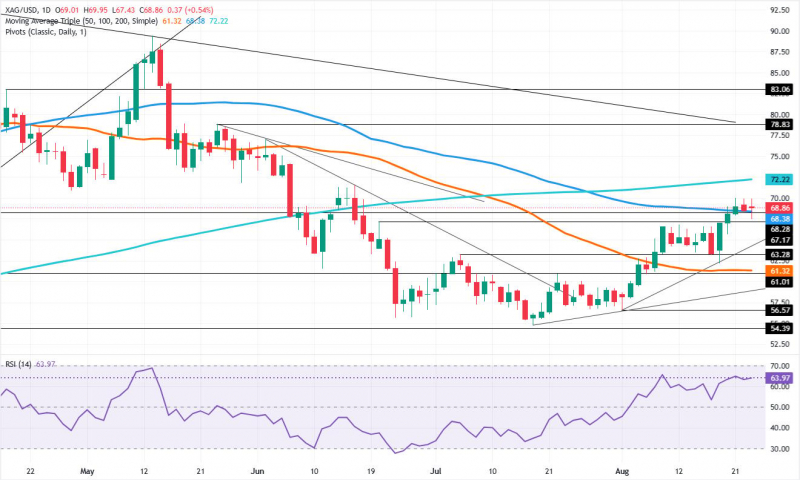 Прогноз по серебру: XAG/USD отвоевывает 100-дневную SMA, нацелившись на $70