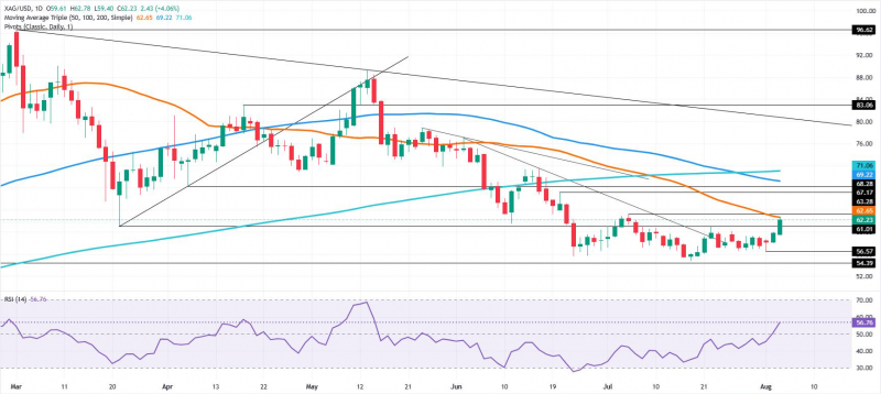 Прогноз по серебру: XAG/USD взлетела выше $60,00, тестирует 50-дневную SMA