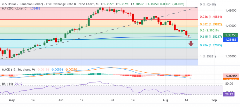 Прогноз по USD/CAD: консолидируется ниже 1,3900, поскольку медведи ожидают пробоя 200-дневной SMA