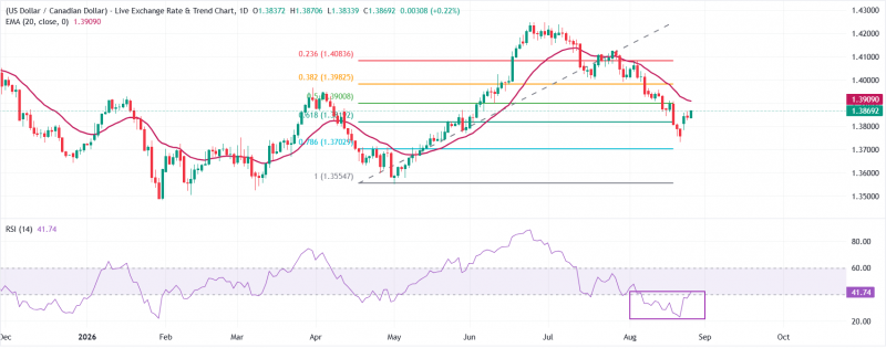 Прогноз по USD/CAD: пара приближается к 20-дневной EMA на фоне торгового спора между США и Канадой