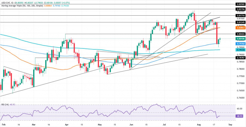 Прогноз по USD/CHF: быки отвоевывают уровень 0,8000, поскольку восстановление останавливается