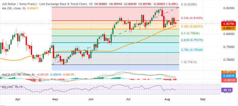 Прогноз по USD/CHF: испытывает трудности ниже 0,8100, поскольку медведи нацелились на ключевую поддержку 50-SMA