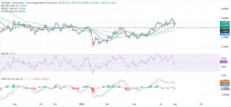 Прогноз по USD/CHF: технические перспективы остаются конструктивными выше 0,8000