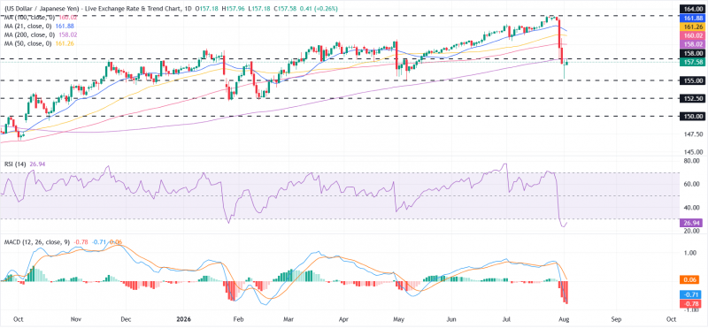 Прогноз по USD/JPY: 200-дневная SMA ограничивает отскок после распродажи на фоне интервенции