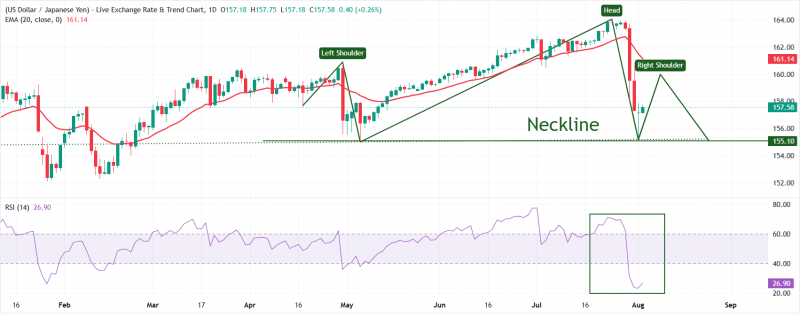 Прогноз по USD/JPY: краткосрочная передышка, вероятно, близка к 160,00