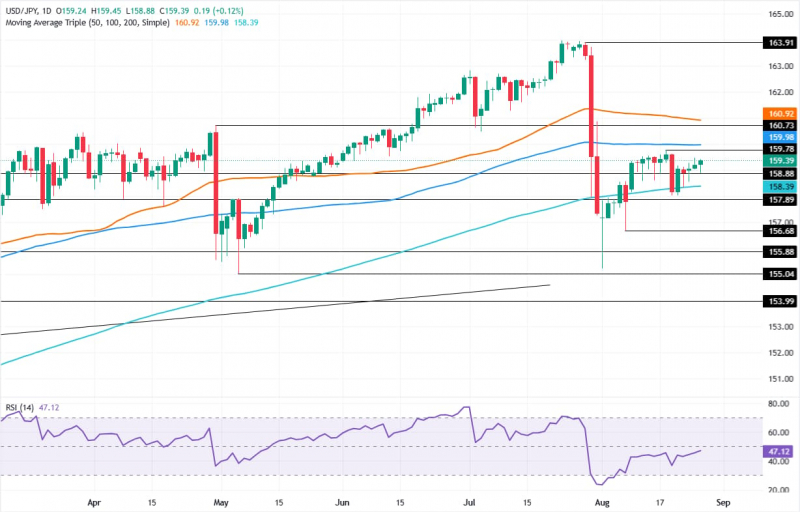 Прогноз по USD/JPY: уровень 160,00 ограничивает рост быков на фоне сохраняющегося риска интервенции