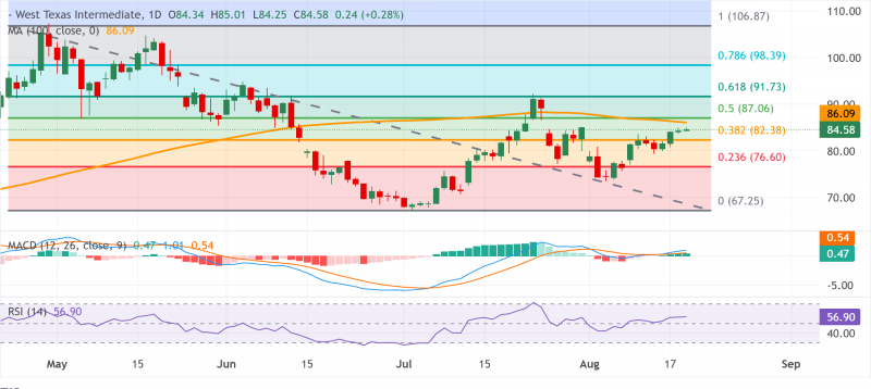 Прогноз по WTI: находится вблизи трехнедельного максимума, ниже $85,00, поскольку быки нацелились на пробой 100-дневной SMA