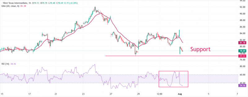 Прогноз по WTI: вероятно, будет еще больнее, если не удастся удержаться выше $77