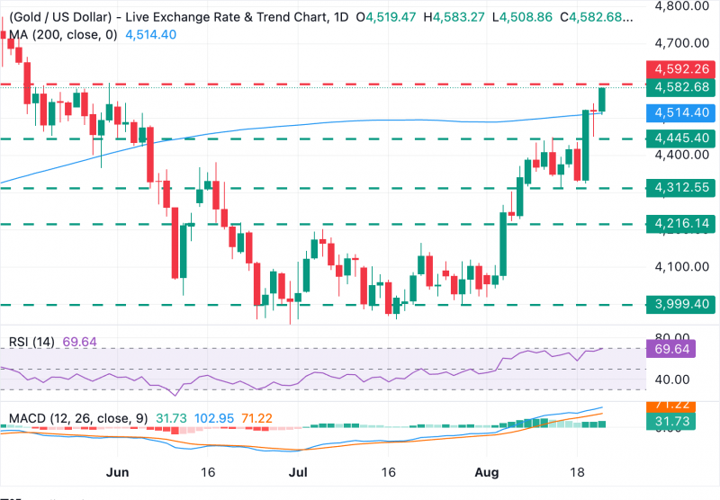 Прогноз по золоту: XAU/USD тестирует трехмесячные максимумы вблизи $4 600 на фоне падения доллара США