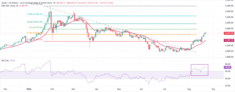 Прогноз по золоту: XAU/USD удерживает ранние потери вблизи $4 630, доходности в США резко падают