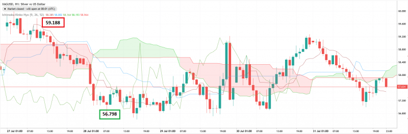 Самые прибыльные сделки клиентов AMarkets с 27 по 31 июля 2026 года