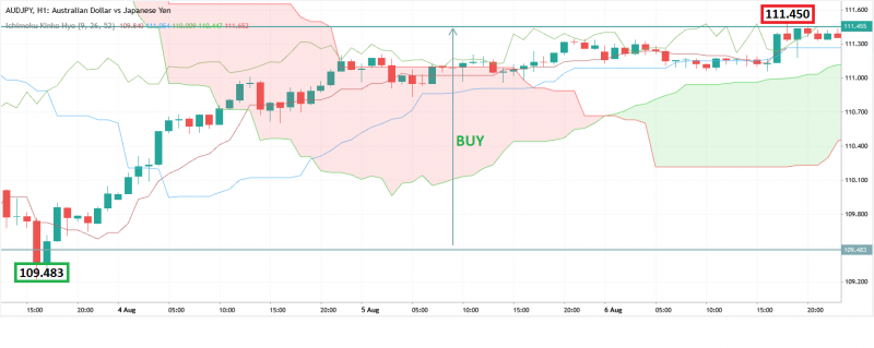 Самые прибыльные сделки клиентов AMarkets с 3 по 7 августа 2026 года