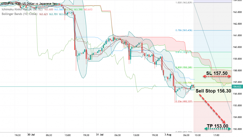 USD/JPY: прогнозы с учетом интервенций