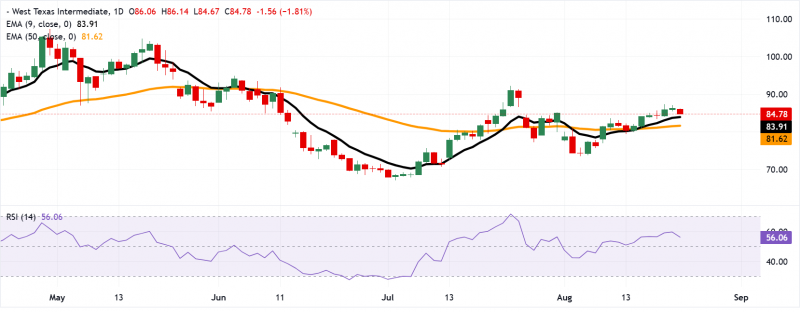 WTI опускается ниже $85,00, поскольку трейдеры фиксируют прибыль перед введением новых санкций США против Ирана