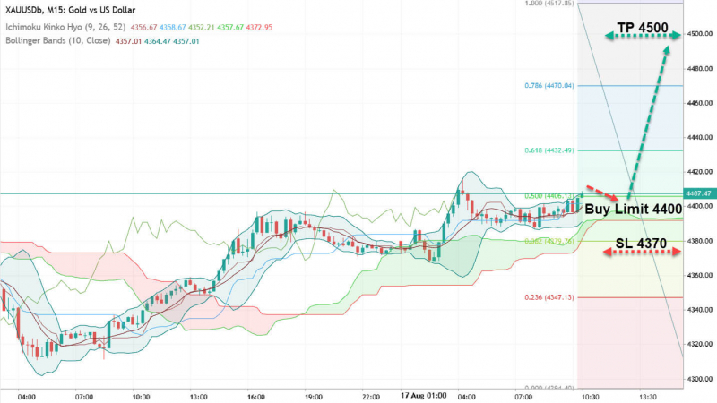 XAU/USD: покупателям дали шанс