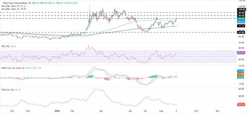Нефть WTI колеблется вблизи шестинедельного максимума, поскольку напряженность на Ближнем Востоке усиливает волатильность