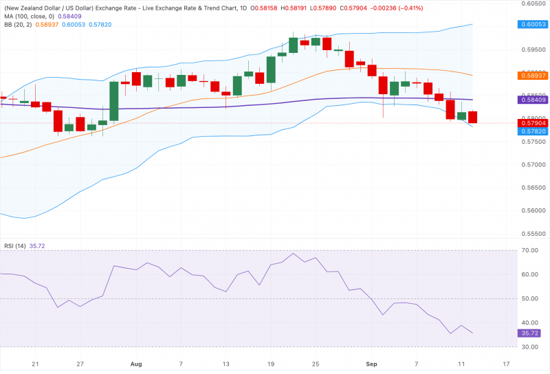 Новозеландский доллар ослаб ниже 0,5800 на фоне голубиных сигналов РБНЗ