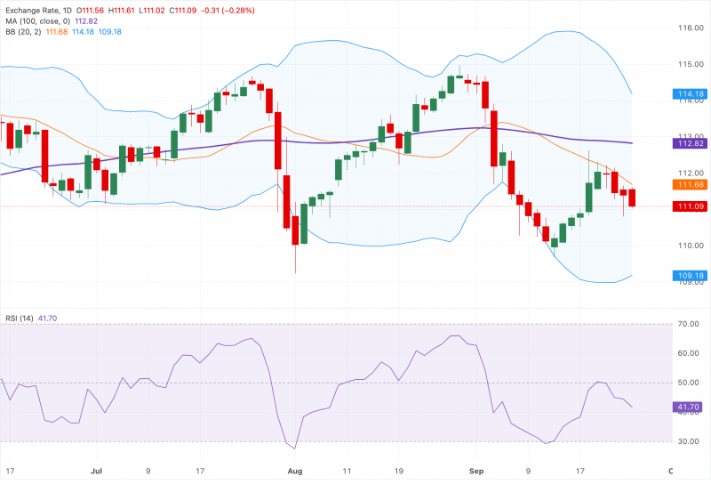 Прогноз по AUD/JPY: снижается в район 111,00, поскольку медвежий технический уклон сохраняется ниже 100-дневной SMA