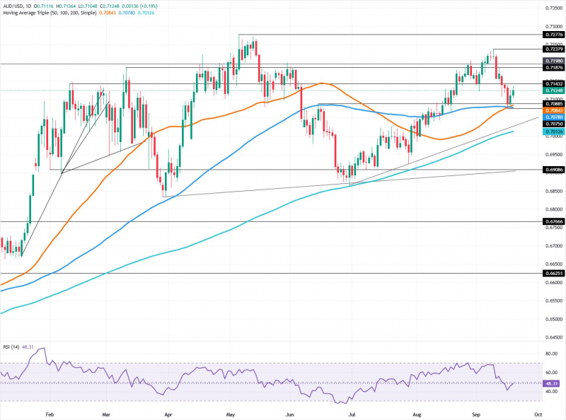 Прогноз по AUD/USD: быки нацелены на 0,7200 после пробоя 0,7100