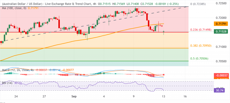 Прогноз по AUD/USD: демонстрирует устойчивость ниже уровня Фибо 38,2% в районе 0,7150