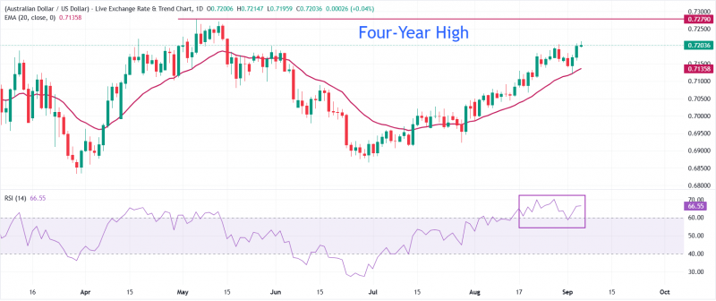 Прогноз по AUD/USD: на пути к повторному тестированию четырехлетнего максимума в районе 0,7280