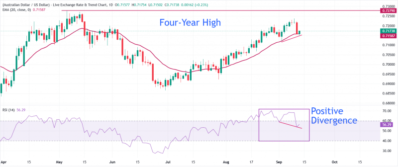 Прогноз по AUD/USD: положительная дивергенция с RSI поддерживает дальнейшее восстановление