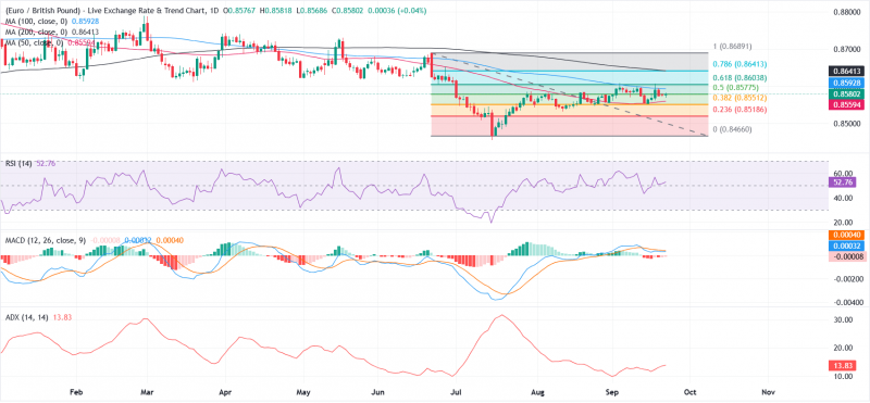 Прогноз по EUR/GBP: 100-дневная SMA ограничивает восстановление, поскольку импульс остается слабым