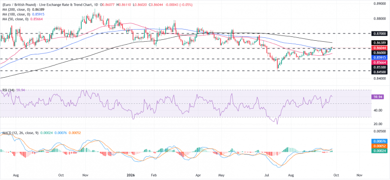 Прогноз по EUR/GBP: быки бросают вызов сопротивлению 0,8600 после нескольких недель консолидации
