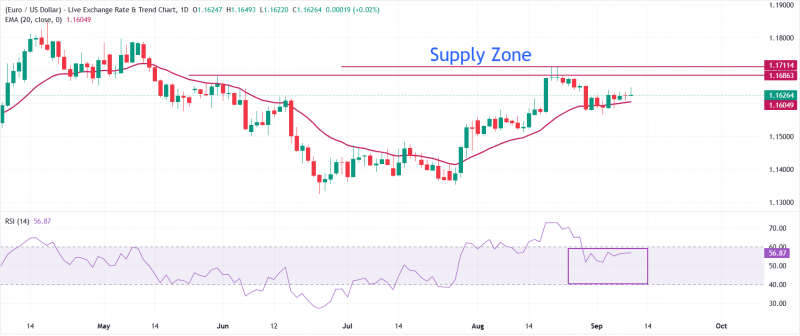 Прогноз по EUR/USD: зона 1,1686-1,1710 остается ключевым препятствием