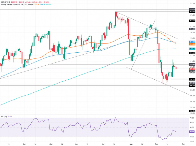 Прогноз по GBP/JPY: медведи давят на 209,00 по мере углубления нисходящего тренда
