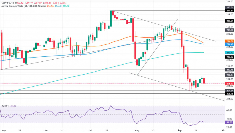 Прогноз по GBP/JPY: модель &laquo;вечерняя звезда&raquo; вновь делает актуальным уровень 207,00