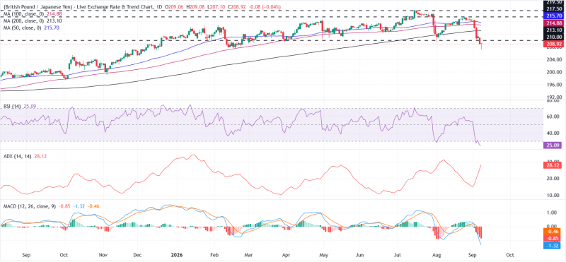 Прогноз по GBP/JPY: перепроданность помогает покупателям вернуть позиции